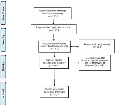 Functional MRI Studies in Friedreich's Ataxia: A Systematic Review